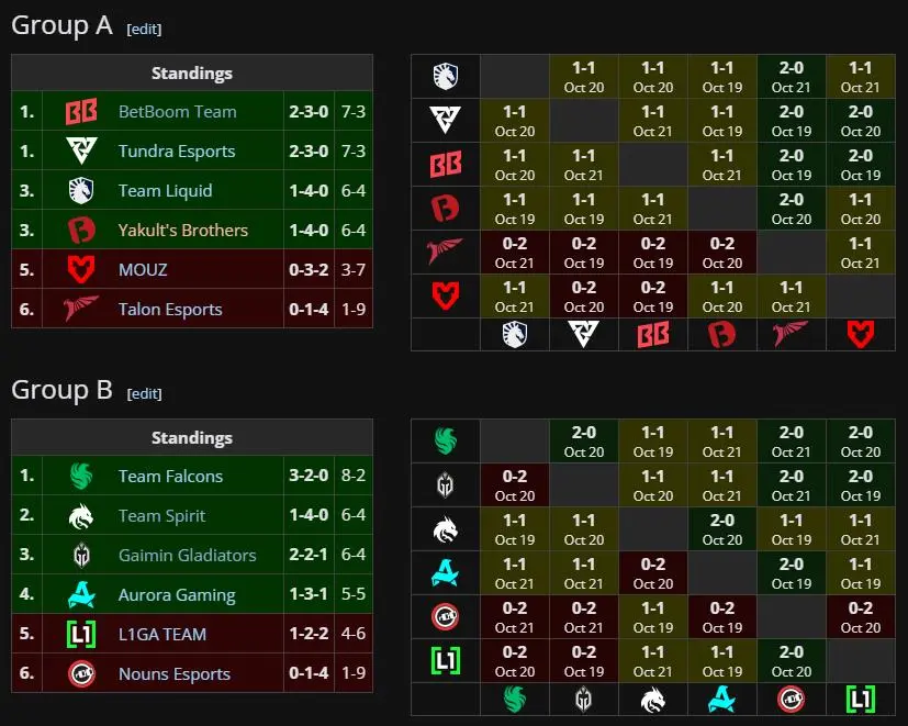 Таблица группового этапа BetBoom Dacha Belgrade 2024 после 21 октября