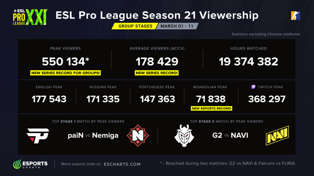 EPL Season 21 Групповой просмотр (изображение через киберспортивные диаграммы)