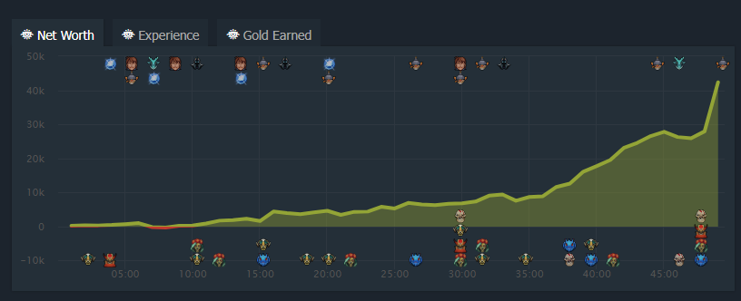 Игра 2 в групповом этапе 2 Матч между командой Spirit против Chimera Esports. & NBSP; Изображение Кредит: Dotabuff.